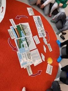 Unser Wasser-Projekt die kinder sitzen im kreis auf einem roten teppich um illustrierte karten, auf denen der wasserkreislauf dargestellt ist, mit beschrifteten pfeilen, die prozesse wie verdunstung, kondensation und niederschlag zeigen. auch eine sonne und wolken sind abgebildet.